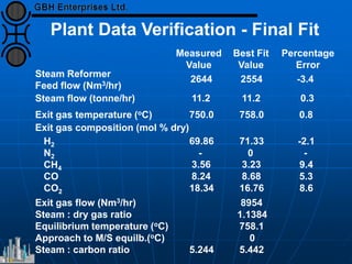 Plant Data Verification - Final Fit
Steam Reformer
Feed flow (Nm3/hr)
Steam flow (tonne/hr)
Exit gas temperature (oC)
Exit gas composition (mol % dry)
H2
N2
CH4
CO
CO2
Exit gas flow (Nm3/hr)
Steam : dry gas ratio
Equilibrium temperature (oC)
Approach to M/S equilb.(oC)
Steam : carbon ratio
Measured
Value
2644
11.2
750.0
69.86
-
3.56
8.24
18.34
5.244
Best Fit
Value
2554
11.2
758.0
71.33
0
3.23
8.68
16.76
8954
1.1384
758.1
0
5.442
Percentage
Error
-3.4
0.3
0.8
-2.1
-
9.4
5.3
8.6
 