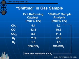Exit Reforming
Catalyst
(mol % dry)
"Shifted" Sample
Analysis
(mol % dry)
CH4 4.4 4.2
CO 13.8 10.3
CO2 8.6 11.4
H2 71.9 72.8
N2 1.3 1.3
CO>CO2 CO<CO2
“Shifting” in Gas Sample
Note also reduction in CH4
 