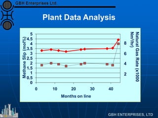0
0.5
1
1.5
2
2.5
3
3.5
4
4.5
5
0 10 20 30 40
MethaneSlip(mol%)
Months on line
Plant Data Analysis
NaturalGasRate(x1000
Nm3/hr)
8
6
4
2
 