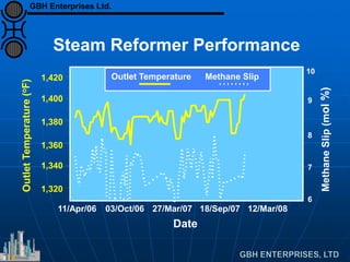 11/Apr/06 03/Oct/06 27/Mar/07 18/Sep/07 12/Mar/08
1,320
1,340
1,360
1,380
1,400
1,420
6
7
8
9
10
Date
MethaneSlip(m
Outlet Temperature Methane Slip
Steam Reformer Performance
GBH Enterprises Ltd.
 