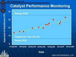 10/Feb/04 22/Dec/05 02/Nov/05 12/Sep/06 24/Jul/07 04/Jun/08
0
Design EOR
Design SOR
Catalyst On- line: Oct ‘02
01/Apr/03
10
20
30
40
Date
ApproachtoEquilibrium(oF)
Catalyst Performance Monitoring
GBH Enterprises Ltd.
 