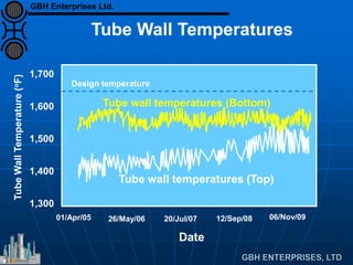 1,300
1,400
1,500
1,600
1,700
Date
01/Apr/05 26/May/06 20/Jul/07 12/Sep/08 06/Nov/09
Design temperature
Tube wall temperatures (Top)
Tube wall temperatures (Bottom)
Tube Wall Temperatures
TubeWallTemperature(oF)
GBH Enterprises Ltd.
 
