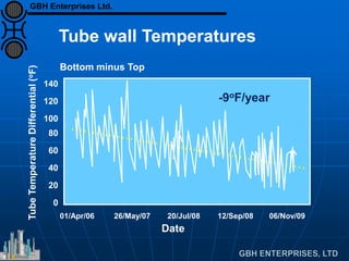 Bottom minus Top
01/Apr/06 26/May/07 20/Jul/08 12/Sep/08 06/Nov/09
0
20
40
60
80
100
120
140
-9oF/year
Tube wall Temperatures
Date
GBH Enterprises Ltd.
 