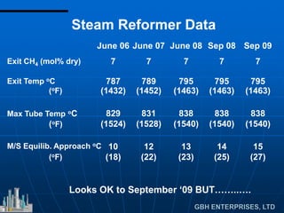 June 06 June 07 June 08 Sep 08 Sep 09
Exit CH4 (mol% dry) 7 7 7 7 7
Exit Temp oC
(oF)
787
(1432)
789
(1452)
795
(1463)
795
(1463)
795
(1463)
Max Tube Temp oC
(oF)
829
(1524)
831
(1528)
838
(1540)
838
(1540)
838
(1540)
M/S Equilib. Approach oC
(oF)
10
(18)
12
(22)
13
(23)
14
(25)
15
(27)
Steam Reformer Data
Looks OK to September ‘09 BUT……..….
 