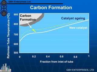 0 0.2 0.4 0.6 0.8 1
500
600
700
800
900
Fraction from inlet of tube
Carbon
Formation Catalyst ageing
New catalyst
Carbon Formation
GBH Enterprises Ltd.
 