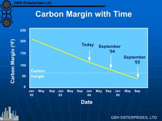 Jan
02
May Sep Jan
03
May Sep Jan
04
May Sep Jan
05
May Sep
0
50
100
150
200
250
Today September
‘04
September
‘05
Carbon
margin
Date
CarbonMargin(oF)
Carbon Margin with Time
GBH Enterprises Ltd.
 