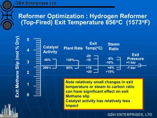ExitMethaneSlip(mol%Dry)
Catalyst
Activity
40%
200%
Plant Rate
130%
80%
Exit
Pressure
-1 bar
+1 bar
Exit
Temp(oC)
-10
-20
+20
+10
Steam
Ratio
-10%
-8%
+8%
+10%
5
4
3
2
1
0
Reformer Optimization : Hydrogen Reformer
(Top-Fired) Exit Temperature 856oC (1573oF)
Note relatively small changes in exit
temperature or steam to carbon ratio
can have significant effect on exit
Methane slip
Catalyst activity has relatively less
impact
 