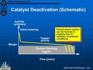 Activity
(arbitrary)
Time (years)
Carbon forming
region
Initial sintering
"Stable"
activity
Margin
Period where carbon
can be formed at
anytime due to
variation in process
conditions
Catalyst Deactivation (Schematic)
GBH Enterprises Ltd.
 