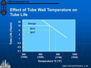 TubeLife(Years)
850
(1560)
900
(1650)
950
(1740)
1000
(1830)
0.1
0.2
0.5
1
2
5
10
20
Design
Effect of Tube Wall Temperature on
Tube Life
Temperature oC (oF)
+ 20oC
+ 36oF
GBH Enterprises Ltd.
 