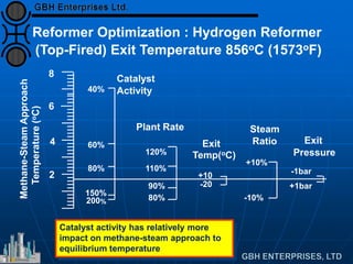 Catalyst
Activity40%
60%
80%
150%
200%
Exit
Temp(oC)
+10
-20
Steam
Ratio
+10%
-10%
Exit
Pressure
-1bar
+1bar
Plant Rate
120%
110%
90%
80%
8
6
4
2
Methane-SteamApproach
Temperature(oC)Reformer Optimization : Hydrogen Reformer
(Top-Fired) Exit Temperature 856oC (1573oF)
Catalyst activity has relatively more
impact on methane-steam approach to
equilibrium temperature
 