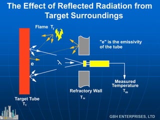 Tw
"e" is the emissivity
of the tube
Target Tube
Tt
Refractory Wall
Measured
Temperature
Tm
Flame Tf
e
The Effect of Reflected Radiation from
Target Surroundings
 