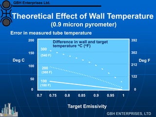0.7 0.75 0.8 0.85 0.9 0.95 1
Difference in wall and target
temperature oC (oF)
300
200
100
Deg C Deg F
(540 F)
(360 F)
(180 F)
200
150
100
50
0
392
302
212
122
0
Target Emissivity
Error in measured tube temperature
Theoretical Effect of Wall Temperature
(0.9 micron pyrometer)
GBH Enterprises Ltd.
 