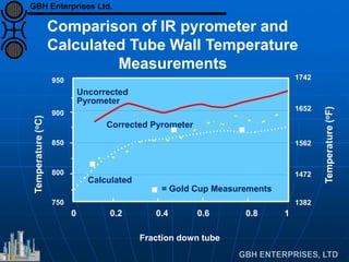 950
900
850
800
750
1742
1652
1562
1472
1382
Temperature(oC)
Temperature(oF)
0 0.2 0.4 0.6 0.8 1
Uncorrected
Pyrometer
Corrected Pyrometer
Calculated
= Gold Cup Measurements
Fraction down tube
Comparison of IR pyrometer and
Calculated Tube Wall Temperature
Measurements
GBH Enterprises Ltd.
 