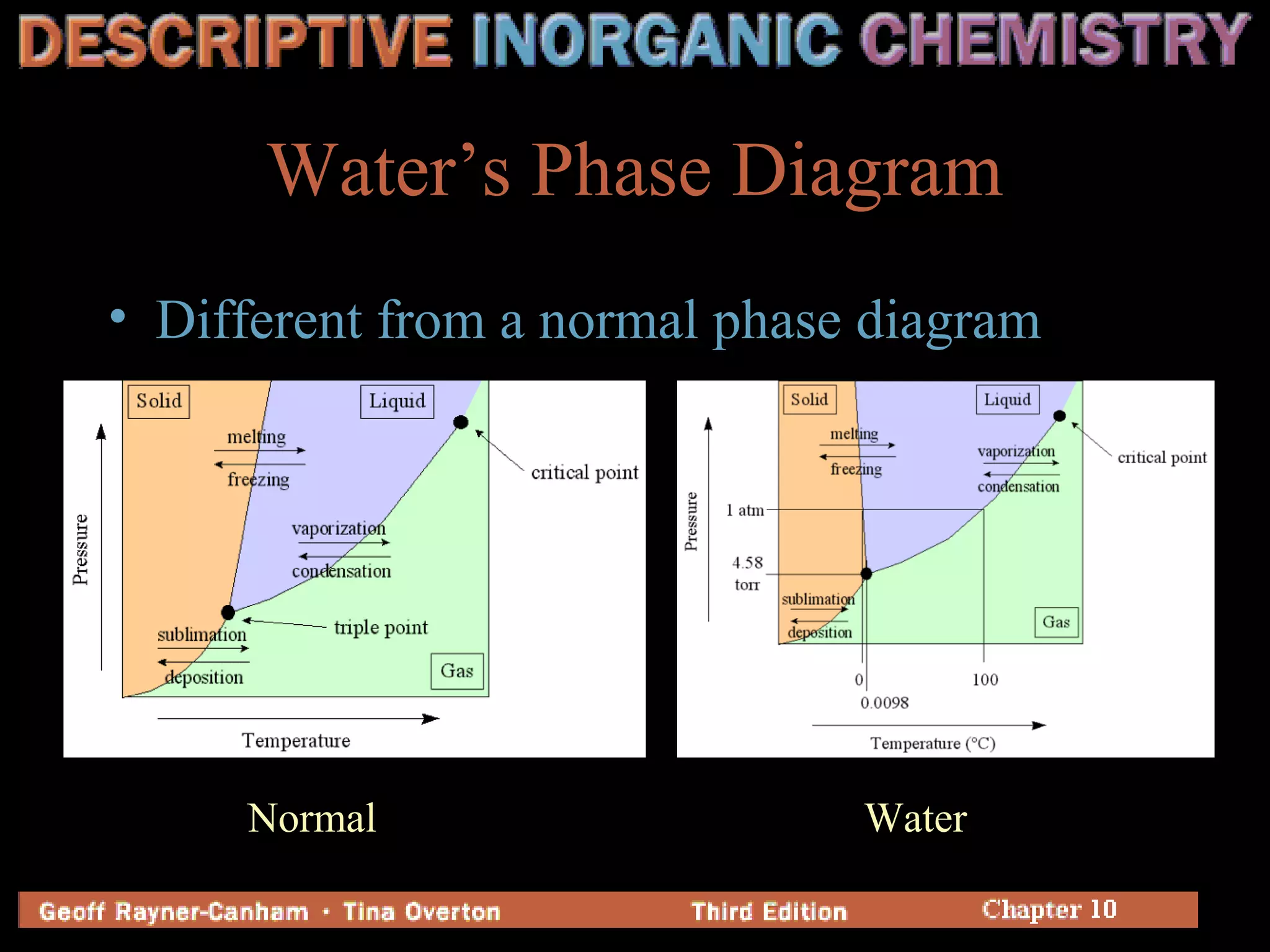 Water’s Phase Diagram
• Different from a normal phase diagram
Normal Water
 