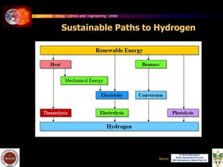 Sustainable Energy Science and Engineering Center
Sustainable Paths to Hydrogen
Source:
 