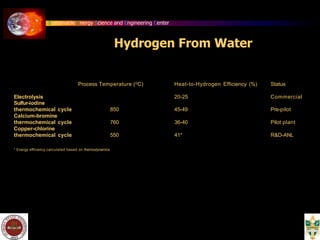 Sustainable Energy Science and Engineering Center
Hydrogen From Water
Process Temperature (oC) Heat-to-Hydrogen Efficiency (%) Status
Electrolysis 20-25 Commercial
Sulfur-iodine
thermochemical cycle 850 45-49 Pre-pilot
Calcium-bromine
thermochemical cycle 760 36-40 Pilot plant
Copper-chlorine
thermochemical cycle 550 41* R&D-ANL
* Energy efficiency calculated based on thermodynamics
 