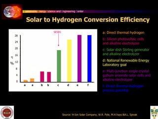 Sustainable Energy Science and Engineering Center
Solar to Hydrogen Conversion Efficiency
Source: H-Ion Solar Company, W.R. Pyle, M.H.hays &A.L. Spivak
SESEC
28
24
20
16
12
8
4
0
a a b b c d e f

%
a: Direct thermal hydrogen
b: Silicon photovoltaic cells
and alkaline electrolyzer
c: Solar dish Stirling generator
and alkaline electrolyzer
d: National Renewable Energy
Laboratory goal
e: Multi-junction single crystal
gallium arsenide solar cells and
alkaline electrolyzer
f: Direct thermal hydrogen
process potential
 