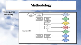 Hydrogen Safety Engineering Btech Group project PPT | PPTX