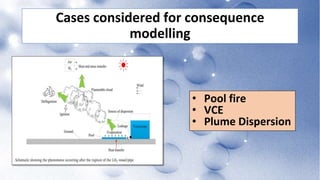 Hydrogen Safety Engineering Btech Group project PPT | PPTX