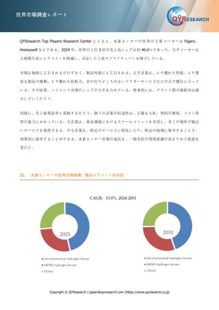 Copyright © QYResearch | japan@qyresearch.com |https://www.qyresearch.co.jp
世界市場調査レポート
QYResearch Top Players Research Center によると、水素センサーの世界の主要メーカーは Figaro、
Honeywell などである。2024 年、世界の上位 3 社の売上高シェアは約 46.0％であった。大手メーカーは
大規模生産によりコストを削減し、安定した上流サプライチェーンを確立している。
市場は価格に左右されるだけでなく、製品性能にも左右される。大手企業は、より優れた性能、より豊
富な製品の種類、より優れた技術力、非の打ちどころのないアフターサービスなどの点で優位に立って
いる。その結果、ハイエンド市場のシェアの大半を占めている。将来的には、ブランド間の価格差は縮
小していくだろう。
同様に、売上総利益率も変動するだろう。個々の企業の収益性は、正確な入札、契約の確保、コスト管
理の能力にかかっている。大企業は、資金調達におけるスケールメリットを享受し、多くの場所で幅広
いサービスを提供できる。中小企業は、特定のサービスに特化したり、特定の地域に集中することで、
効果的に競争することができる。水素センサー市場の成長は、一般市民の環境意識の高まりから恩恵を
受けた。
図. 水素センサーの世界市場規模、製品セグメント別内訳
 