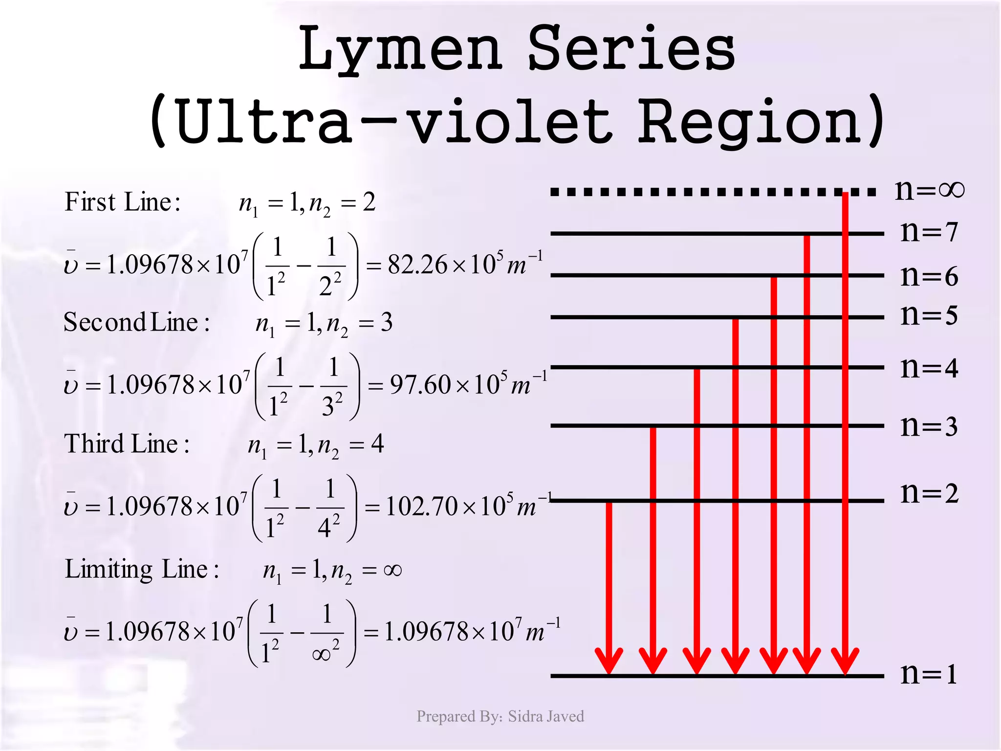 Lymen Series
(Ultra-violet Region)
n=7
n=5
n=6
n=4
n=3
n=2
n=1
n=∞
Prepared By: Sidra Javed
15
22
7
_
21
1026.82
2
1
1
1
1009678.1
2,1:First Line









m
nn

15
22
7
_
21
1060.97
3
1
1
1
1009678.1
3,1:LineSecond









m
nn

15
22
7
_
21
1070.102
4
1
1
1
1009678.1
4,1:LineThird









m
nn

17
22
7
_
21
1009678.1
1
1
1
1009678.1
,1:LineLimiting










m
nn

 