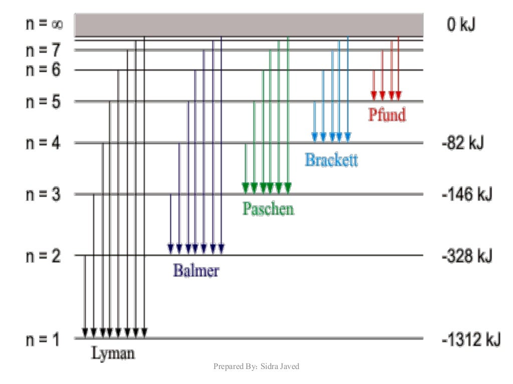 atomic spectra of hydrogen atom atomic spectra of hydrogen atom