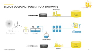 Copyright of Shell International
SECTOR COUPLING: POWER-TO-X PATHWAYS
11
 