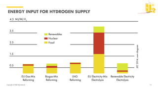 Copyright of Shell International
ENERGY INPUT FOR HYDROGEN SUPPLY
12
 