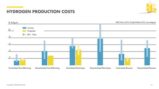Copyright of Shell International
HYDROGEN PRODUCTION COSTS
14
 
