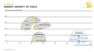 Copyright of Shell International
ENERGY DENSITY OF FUELS
15
 