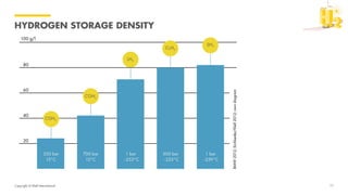 Copyright of Shell International
HYDROGEN STORAGE DENSITY
17
 