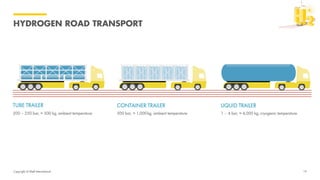 Copyright of Shell International
HYDROGEN ROAD TRANSPORT
19
 