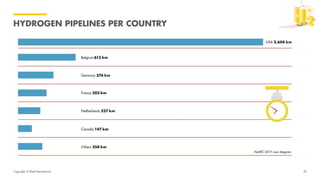 Copyright of Shell International
HYDROGEN PIPELINES PER COUNTRY
20
 