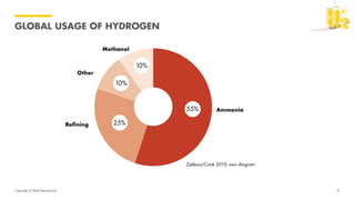 Copyright of Shell International
GLOBAL USAGE OF HYDROGEN
21
 