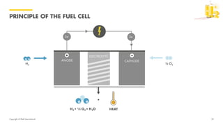 Copyright of Shell International
PRINCIPLE OF THE FUEL CELL
22
 