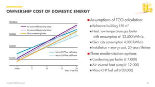 Copyright of Shell International
OWNERSHIP COST OF DOMESTIC ENERGY
24
Assumptions of TCO calculation:
 Reference building 150 m2
 Heat: low-temperature gas boiler
with consumption of 22,500 kWh/a,
 Electricity consumption 4,000 kWh/a
 Installation + energy cost, 20 years lifetime
Three modernisation options:
 Condensing gas boiler (€ 7,000)
 Air sourced heat pump (€ 12,000)
 Micro-CHP fuel cell (€20,000)
 