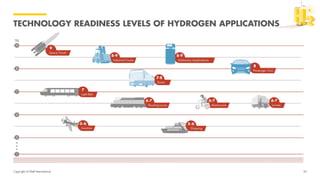 Copyright of Shell International
TECHNOLOGY READINESS LEVELS OF HYDROGEN APPLICATIONS
25
 