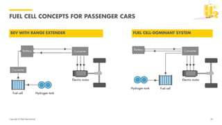 Copyright of Shell International
FUEL CELL CONCEPTS FOR PASSENGER CARS
26
BEV WITH RANGE EXTENDER FUEL CELL-DOMINANT SYSTEM
 