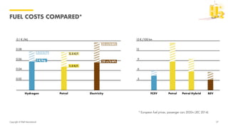 Copyright of Shell International
FUEL COSTS COMPARED*
27
* European fuel prices, passenger cars 2020+ (JEC 2014)
 