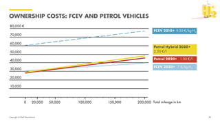 Copyright of Shell International
OWNERSHIP COSTS: FCEV AND PETROL VEHICLES
28
 
