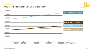 Copyright of Shell International
OWNERSHIP COSTS: FCEV AND BEV
29
 