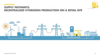 Copyright of Shell International
SUPPLY PATHWAYS:
DECENTRALISED HYDROGEN PRODUCTION ON A RETAIL SITE
32
 