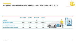Copyright of Shell International
CLASSES OF HYDROGEN REFUELLING STATIONS BY SIZE
33
 