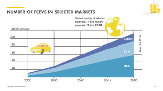 Copyright of Shell International
NUMBER OF FCEVS IN SELECTED MARKETS
35
 