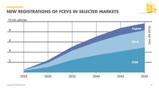 Copyright of Shell International
NEW REGISTRATIONS OF FCEVS IN SELECTED MARKETS
36
 