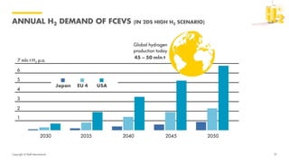 Copyright of Shell International
ANNUAL H2 DEMAND OF FCEVS (IN 2DS HIGH H2 SCENARIO)
37
 