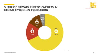 Copyright of Shell International
SHARE OF PRIMARY ENERGY CARRIERS IN
GLOBAL HYDROGEN PRODUCTION
8
 