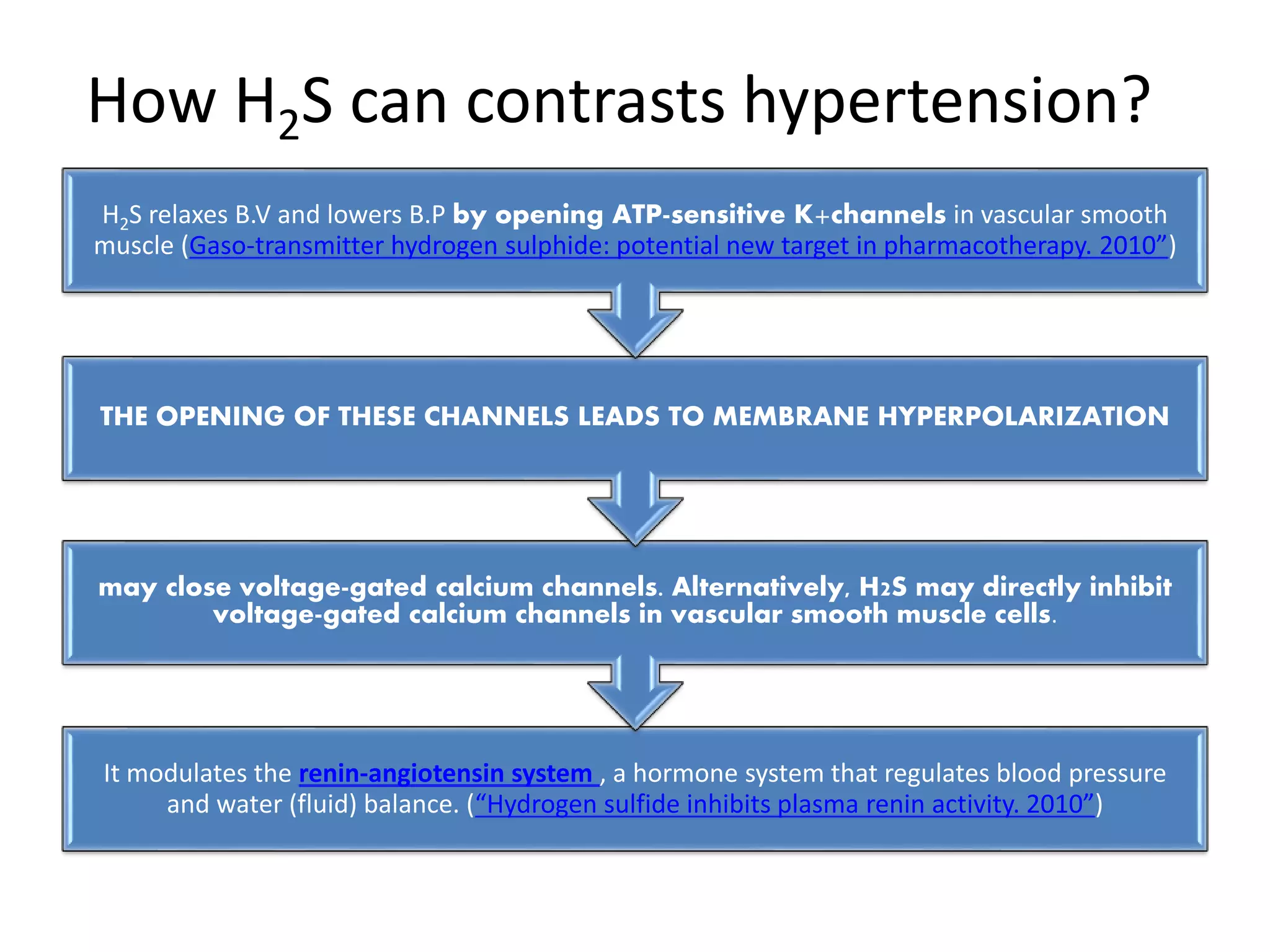 How H2S can contrasts hypertension?
It modulates the renin-angiotensin system , a hormone system that regulates blood pressure
and water (fluid) balance. (“Hydrogen sulfide inhibits plasma renin activity. 2010”)
may close voltage-gated calcium channels. Alternatively, H2S may directly inhibit
voltage-gated calcium channels in vascular smooth muscle cells.
THE OPENING OF THESE CHANNELS LEADS TO MEMBRANE HYPERPOLARIZATION
H2S relaxes B.V and lowers B.P by opening ATP-sensitive K+channels in vascular smooth
muscle (Gaso-transmitter hydrogen sulphide: potential new target in pharmacotherapy. 2010”)
 