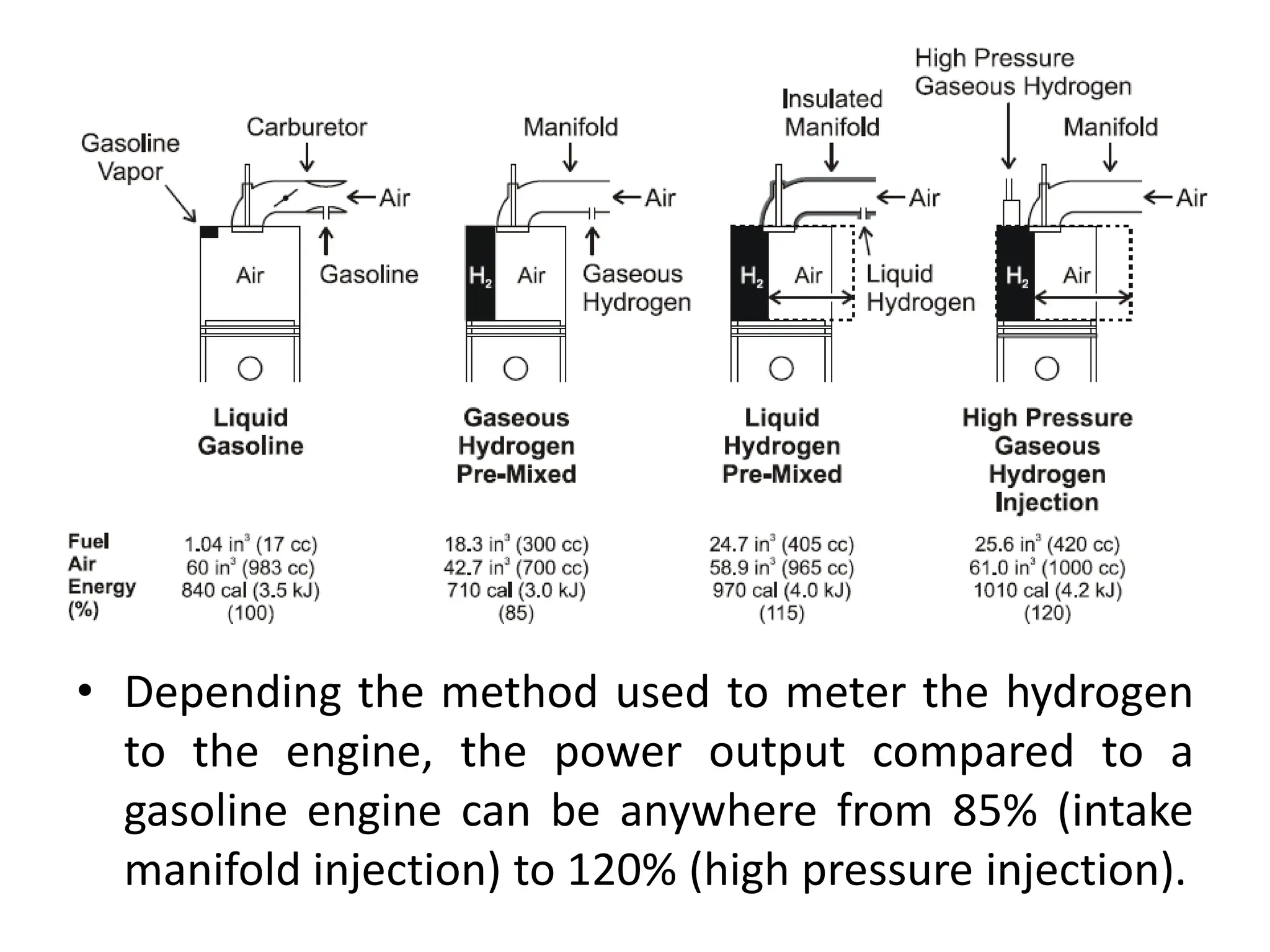 • Depending the method used to meter the hydrogen
to the engine, the power output compared to a
gasoline engine can be anywhere from 85% (intake
manifold injection) to 120% (high pressure injection).
 