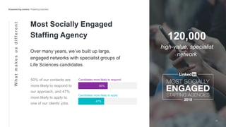 Whatmakesusdifferent
Most Socially Engaged
Staffing Agency
Over many years, we’ve built up large,
engaged networks with sp...